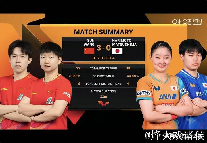 3-0!莎头击败日本队晋级决赛,王楚钦频频爆冲,张本美和出洋相 3-0!莎头击败日本队晋级决赛,王楚钦频频爆冲,张本美和出洋相