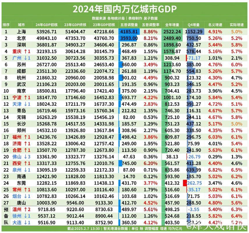 多地公布2024年“经济成绩单” “GDP万亿城市”再扩容